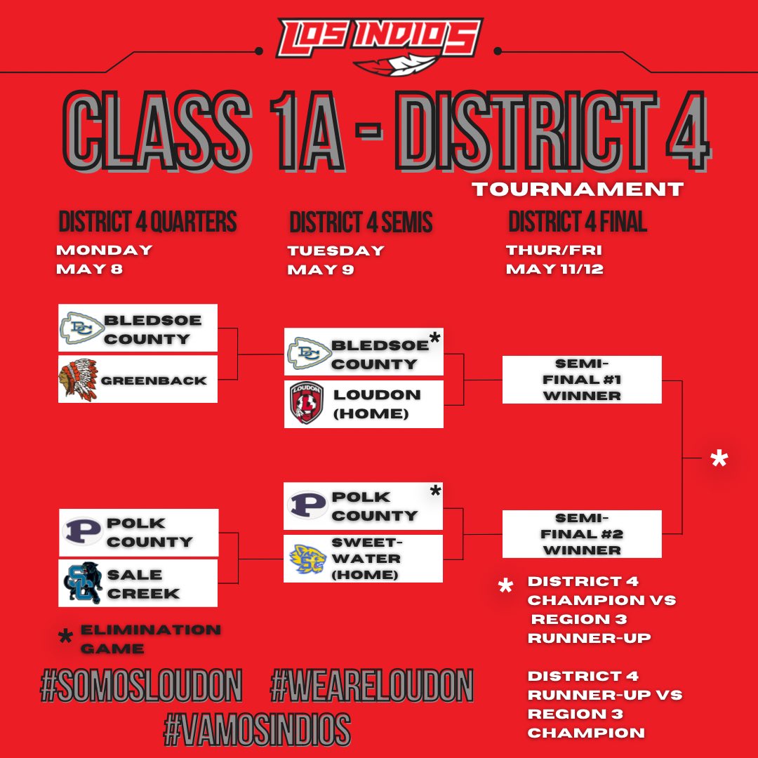 LOS INDIOS host Bledsoe County TONIGHT @ 6:30 in the 1A District 4 Semifinal. #VAMOSINDIOS #WEARELOUDON #5STARPREPS #NewsHeraldSport