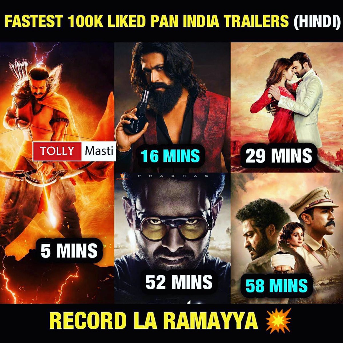 tollymasti's tweet photo. Record 🔥🔥 #AdipurshTrailer #KGFChapter2Trailer #RadheShyam #Saaho #Rrr 
Follow us 👉 @tollymasti https://t.co/Jmwy7vVQ8q