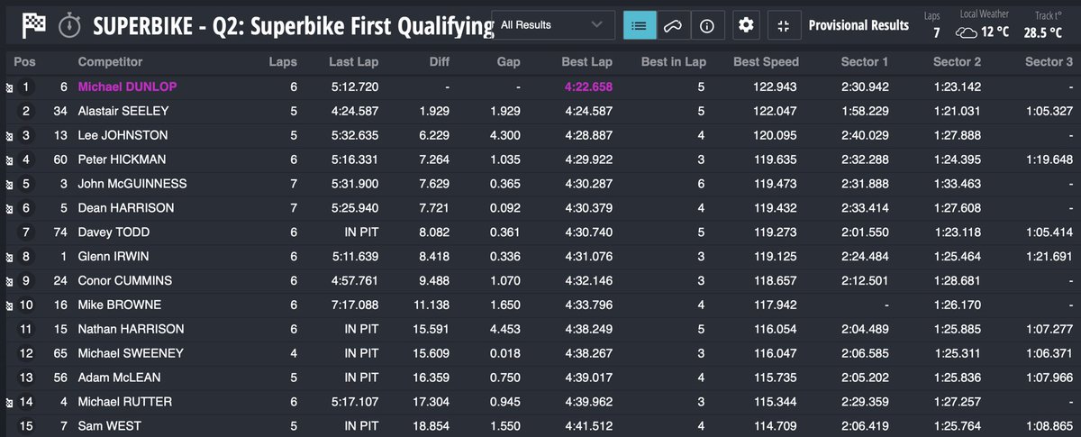 _HawkRacing's tweet photo. A brilliant start to the @northwest200, as @M_Dunlop3 ends the first Superbike session quickest. 

#NW200 #HawkRacing https://t.co/Gy3a31bFNZ