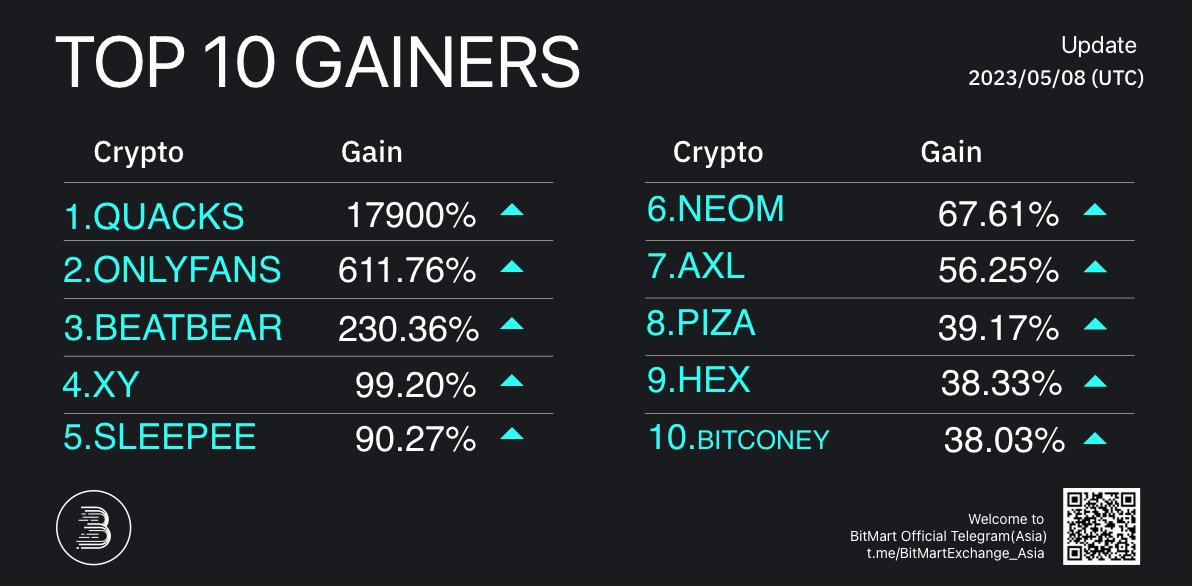BitMartResearch's tweet photo. 🔥Daily Top 10 Gainers on #BitMart
🥇 #QUACKS+17900% @starquackcrypto
🥈 #ONLYFANS+611.76%
🥉 #BEATBEAR+230.36% @BeatBearNFT
Followed by $XY #SLEEPEE #NEOM #AXL #PIZA #HEX #BITCONEY
🔜Trade: https://t.co/FH3Hgy0zMH https://t.co/h8Uxji1K5e