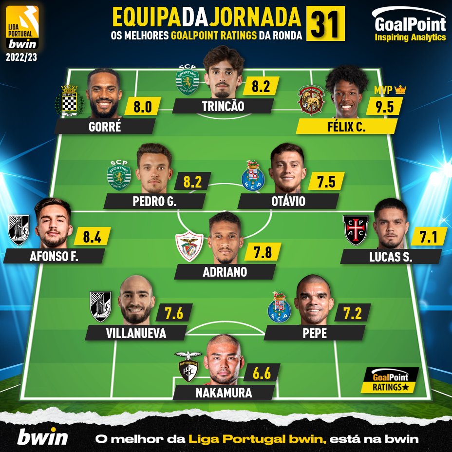 _Goalpoint's tweet photo. O ONZE DA JORNADA 3⃣1⃣!
Análise completa da jornada de cada craque:
👉 https://t.co/9dWizjKJW3
#RatersGonnaRate #TOTW #11GoalPoint
#LigaPortugalbwin #Ligabwin https://t.co/kHlcuWx3gv