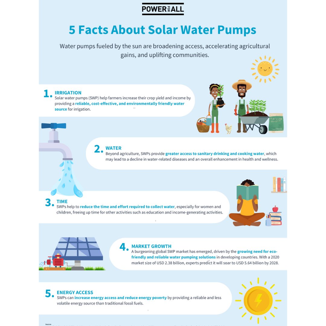 Power4All2025's tweet photo. 🌞💦🌱 Solar water pumps offer a reliable, cost-effective, and eco-friendly solution to water pumping!

Our NEW infographic showcases how SWPs can increase crop yields, improve access to clean #water, and reduce #EnergyPoverty. Check it out! https://t.co/FsfBghAE4S #SDG7 https://t.co/tZvjqFILzw