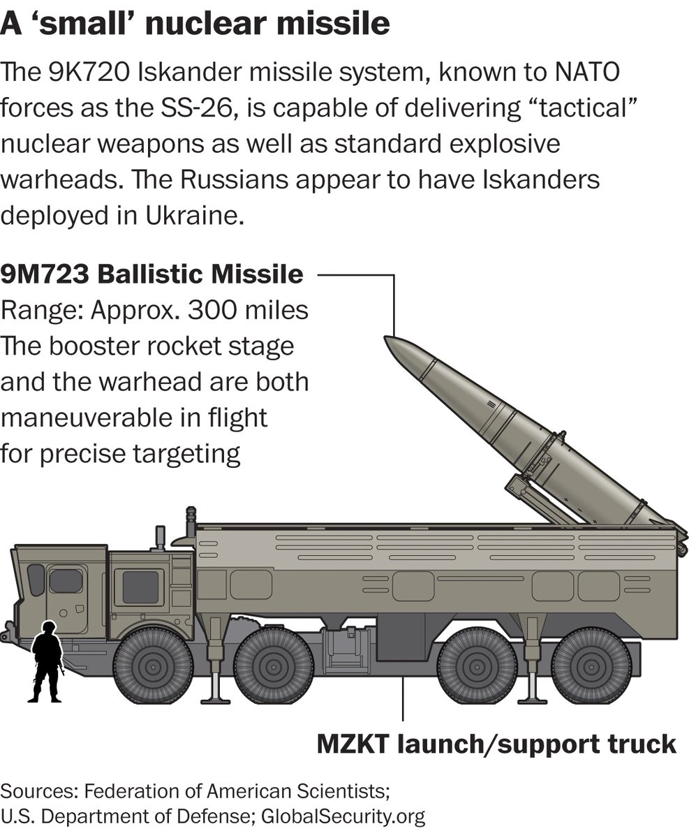 John Bulkeley On Twitter Russian Tactical Nuclear Missiles Last Year Tactical Nuclear 