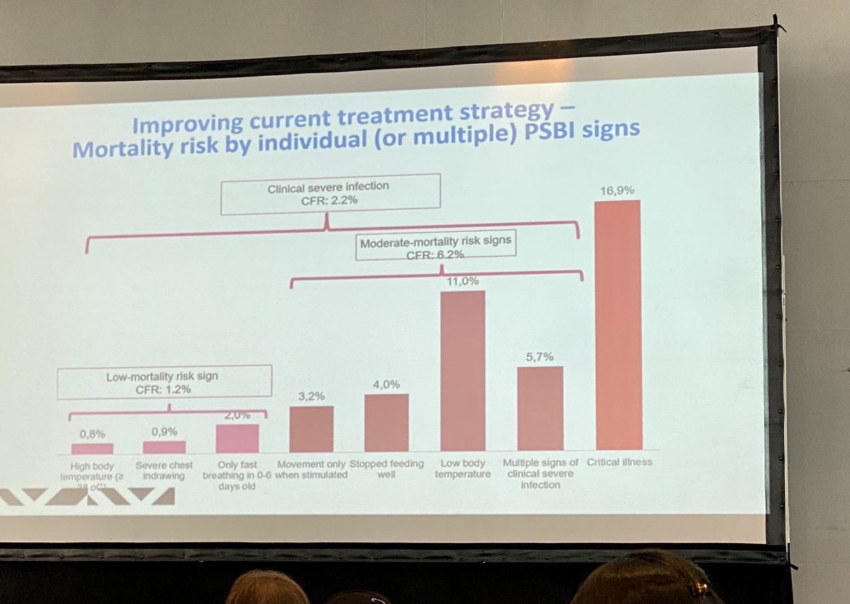 MJLScoullar's tweet photo. Very interesting findings from implementation research on possible severe bacterial infection #PSBI demonstrating diff mortality risk by clinical sign, w hypothermia a clear red flag 🚩 & fever being less predictive @shabinaNSP20 #ProfRobinsonWammanda #IMNHC2023 #IMNCH2023 https://t.co/17L1UF5nlA