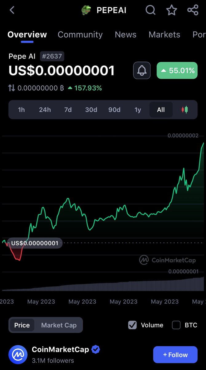 thestocks7889's tweet photo. #PepeAI $PEPEAI 

@PepeAItoken_ 

#Trending #3 on @CoinMarketCap
👀👀👀
 
It’s #MemeCoinSeason 

🪪🔍KYC 📃🔍Audit 🛡️💰Safu
💲 0% Buy/Sell Taxes
✅ Staking ✅Bots ✅GPT-3.5 
📑 Renounced Contract
📊 CMC 🦎CG Fast-Track

0% buy and sell fee ✅
Contract renounced ✅
Real utility ✅
(DAPP Platform, Metaverse, GPT-3.5, Wallet and more) 

🚀 Fairlaunch 🚀 

#PepeAI #PEPE #BSC #BSCGemAlert #bscgem #BSCGems #Crypto #CryptoNews #CryptoTwitter #memecoins #MEME #CryptoCommunity #AI #100x #ElonMusk #PinkSale #Fairlaunch #AI #GPT #GPT3 #KYC #AUDIT #SAFU