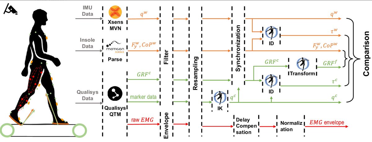 delsysinc's tweet photo. Congratulations to @Huawei_Wang_ for leading the efforts alongside #AkashBasu, @GDurandau and @MassimoSartori8.

🔗 Full open-source data set of 6 different sensor types available for raw and processed data: https://t.co/5CNSnHRs2X

📰 Read the full paper: https://t.co/FdQhg6u0dA https://t.co/rO7Nzbe31M