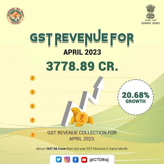 CTDRaj's tweet photo. The Commercial Tax Department of Rajasthan has collected ₹3778.89 Crore Total GST Revenue during 1st to 30th April , 2023, which is 20.68% greater than last year. 

#gstrevenue #gstcollection #rajtax #ctdrajasthan #ctdraj #digital_ctd https://t.co/qqEbi0xEJ2