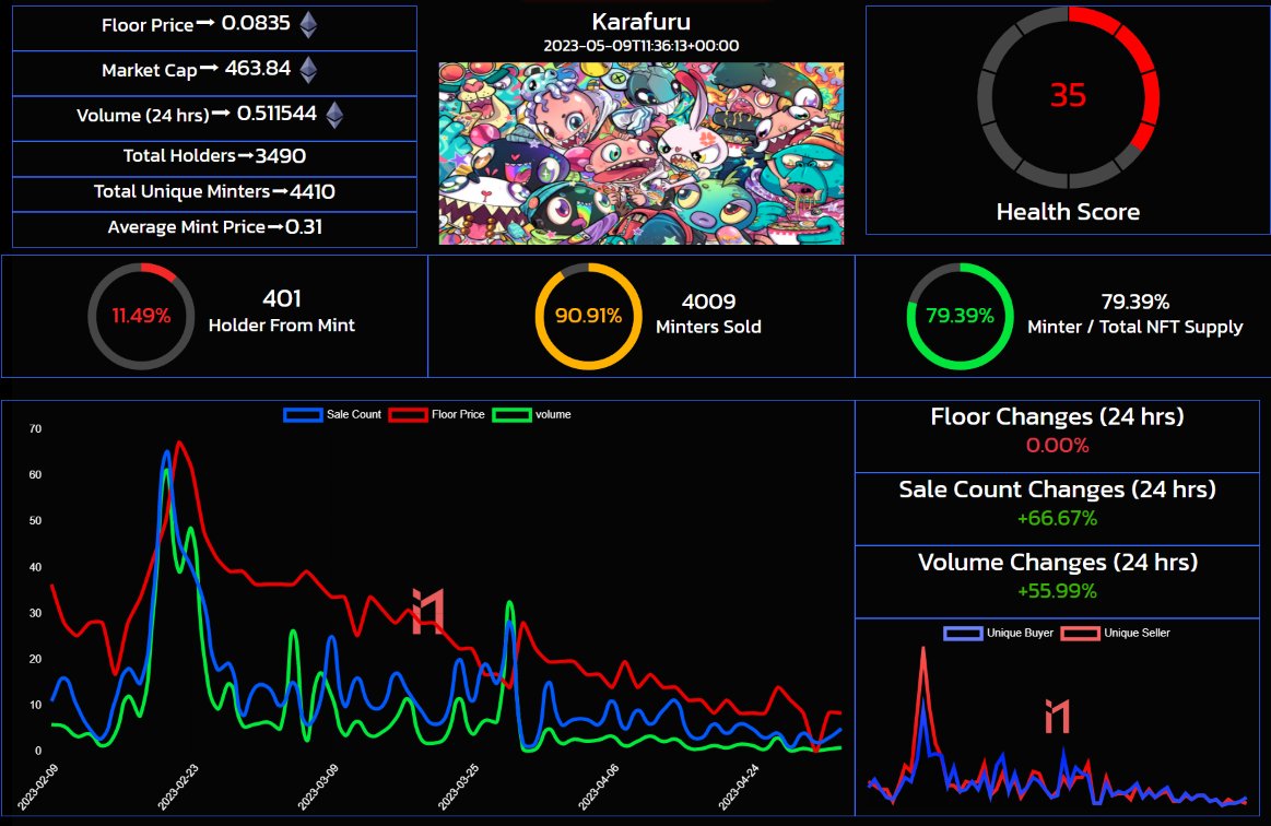 <a href="/KarafuruNFT/">Karafuru</a> is one of the most hyped NFT collections.

Analyzing <a href="/KarafuruNFT/">Karafuru</a>'s REAL raffle giveaway, we discovered their impressive team and community. 
They are serious in building!

Let's dive deep into the stats behind and their plan for the future!
🧵/