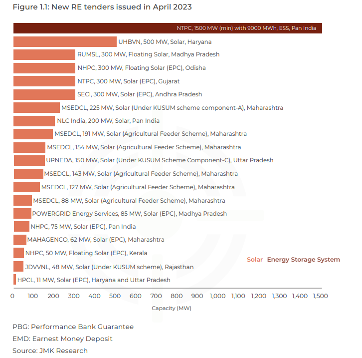ResearchJmk's tweet photo. #REUpdate
In April 2023, 20 new renewable energy (RE) tenders with a cumulative capacity of 4809 MW were issued.
For more related info, visit https://t.co/fCnq6CGgIs
#renewableenergy #solar #wind #hybrid #tenders #india https://t.co/DwbHDbaaQ9