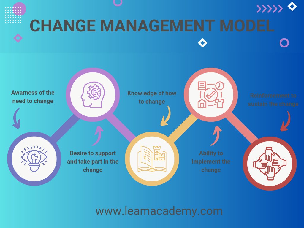 leamacademy's tweet image. We help people get that 6- figure salary with our online courses! Affordable prices with payment plans! plus, you get to work on a  project with work references given! 
leamacademy.com

#changemanagementtraining 
#changemanagementcourse
#careerdevelopment 
#careerchange