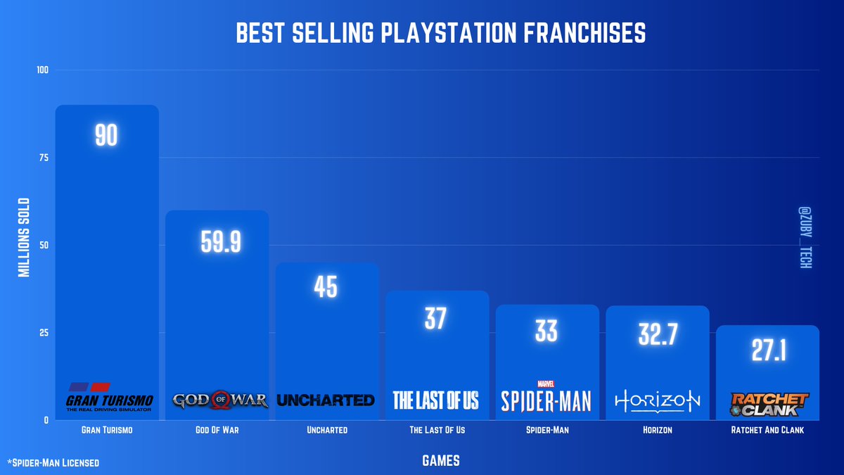 Zuby_Tech on Twitter "Best Selling PlayStation Franchises 