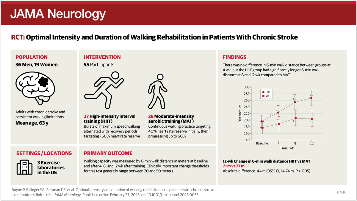 Optimal Intensity and Duration of Walking Rehabilitation in Patients With Chronic Stroke:

A Randomized Clinical Trial

jamanetwork.com/journals/jaman…