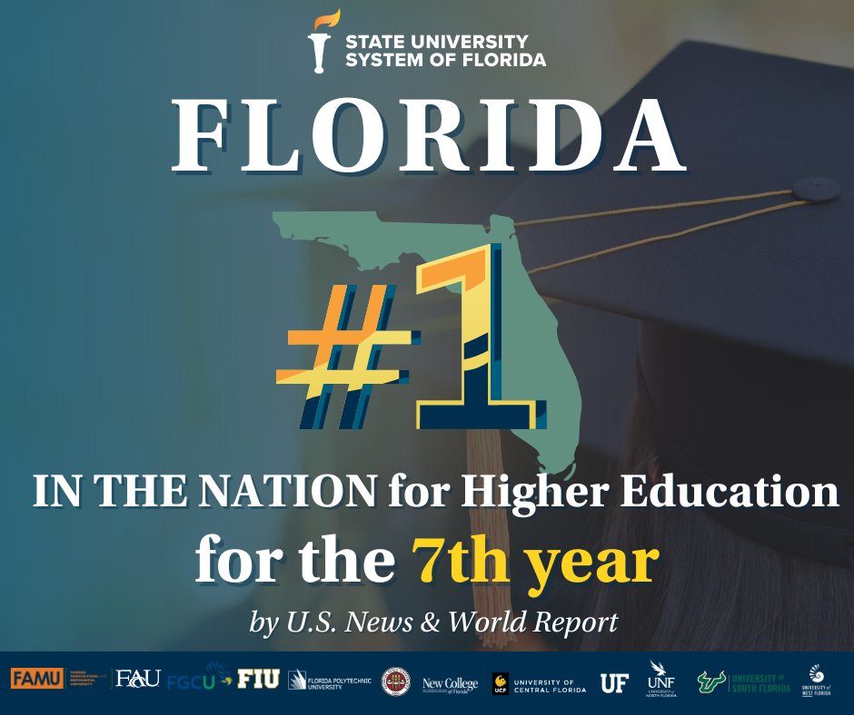 FIU's tweet photo. 🎉👏 Let's hear it for Florida! 🌴🎓 Once again, @usnews has named us the top state for #highereducation! 🏆💯 This recognition is a testament to our leaders' and universities' commitment to student success and affordability. @FLBOG  #PawsUpFIU Read more - https://t.co/E2wLVyLCcv https://t.co/Rd1u923KmZ