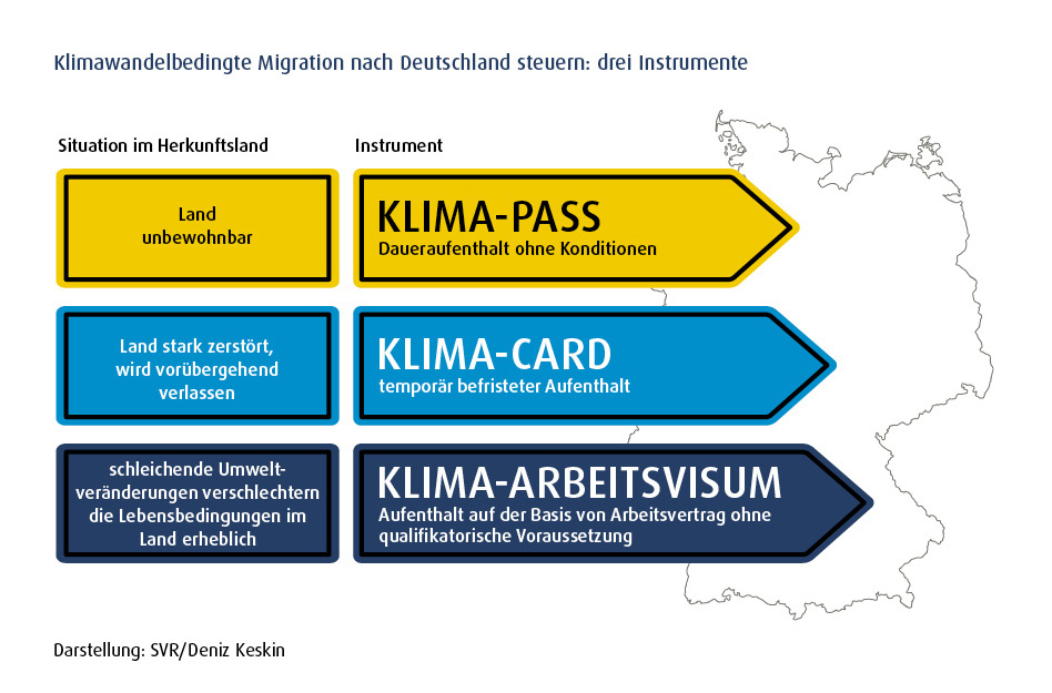 Der #SVRMigration stellt 3 migrationspolitische Instrumente vor, um auf #Klimamigration zu reagieren: Klima-Pass (Vorschlag des @WBGU_Council, den der SVR aufgegriffen & konkretisiert hat), Klima-Card & Klima-Arbeitsvisum. Mehr: svr-migration.de/publikationen/…