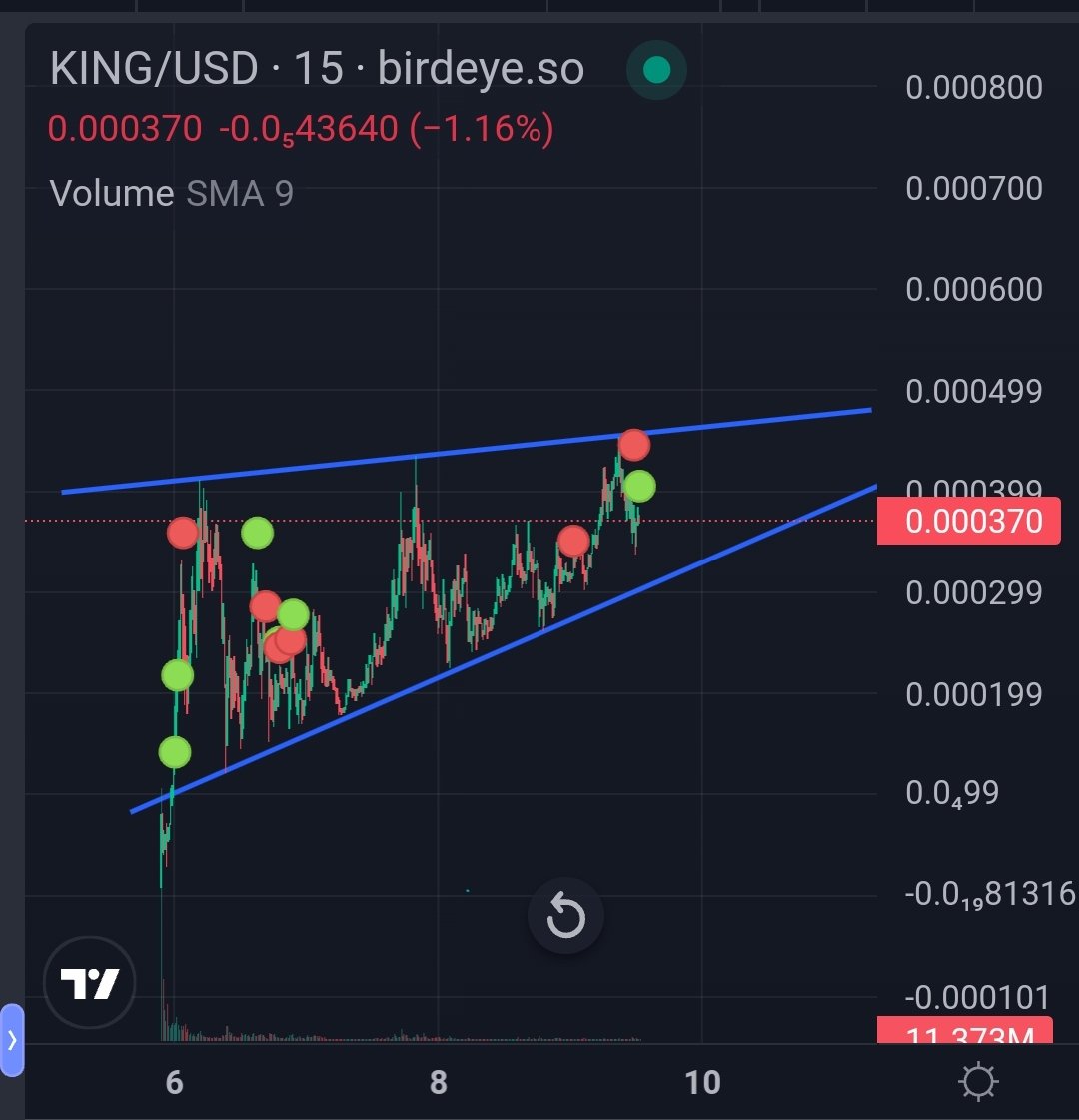 Currently in a uptrend 

$KING making higher highs and lower lows, very bullish 
<a href="/kingcoinsol/">KING Royal P2E Game</a>