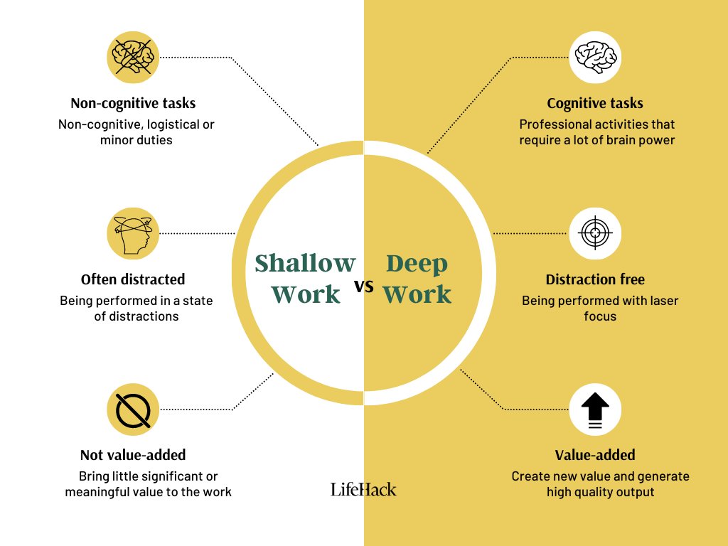 lifehackorg's tweet photo. How much do you know #deepwork and #shallowwork? https://t.co/4w9Ig1vB2s