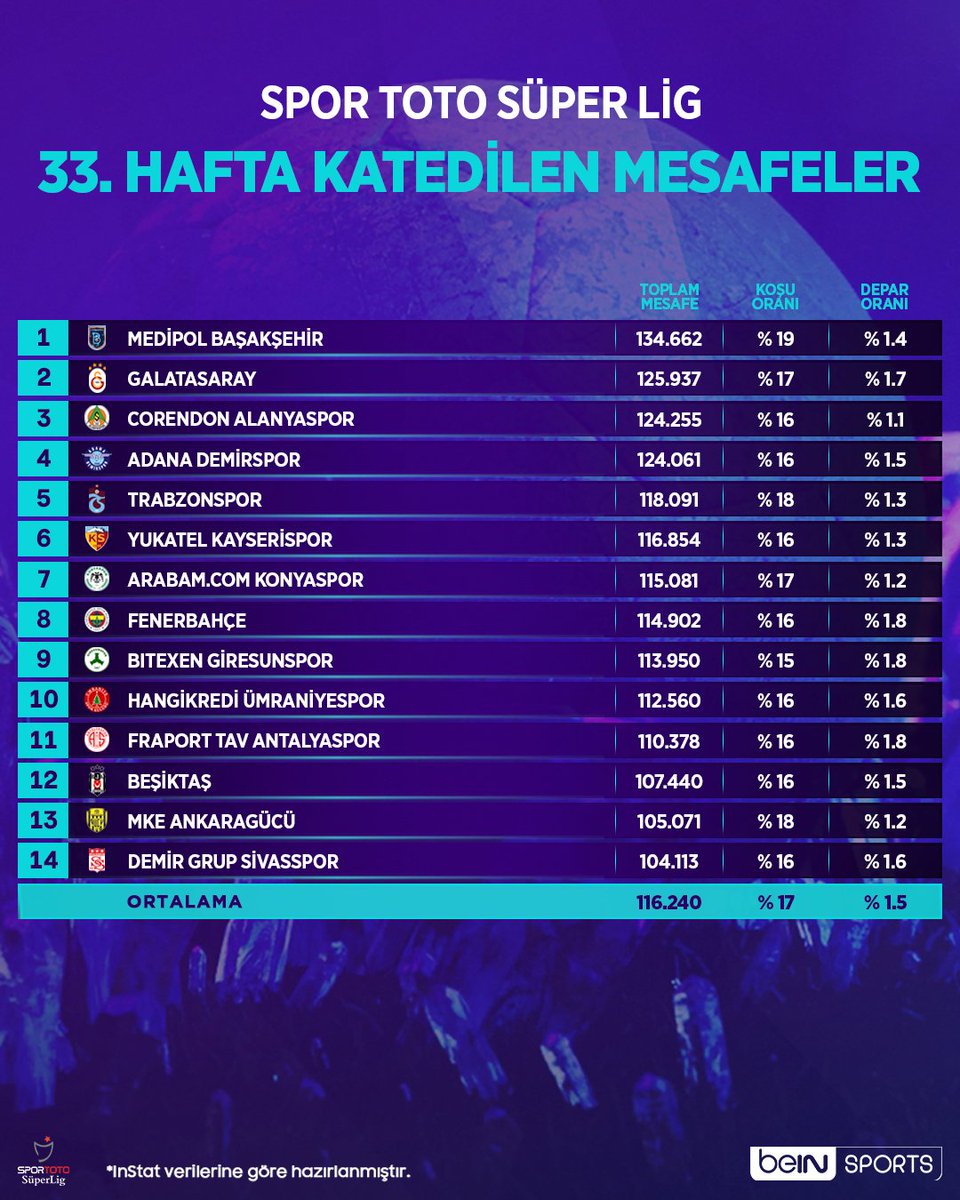 beINSPORTS_TR's tweet image. 🏃 #SporTotoSüperLig'de 33. haftanın katedilen mesafeleri!

🔎 @InStatTurkiye