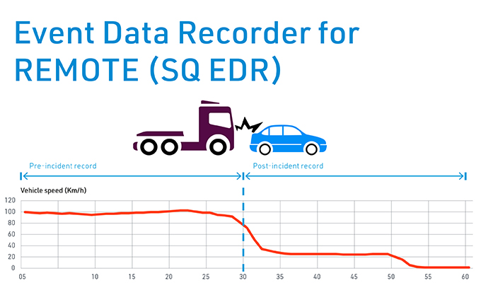 SquarellTech's tweet image. EDR saves a number of measurements every second, such as GPS position, time, turn signals, lights, wipers, etc, and stores the last 30 measurements for 30 seconds. #vehicledata #datarecorder squarell.com/solutions/even…