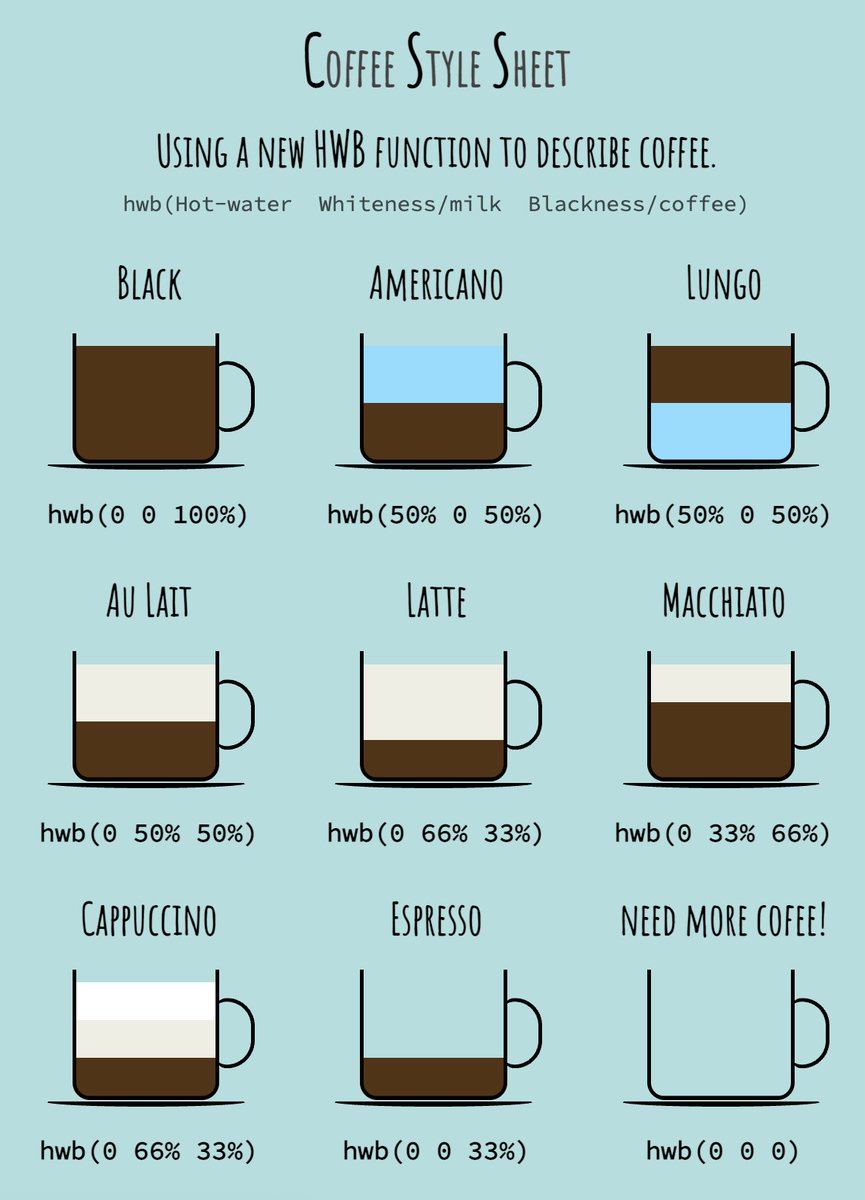 Coffee as a CSS Color: using the new HWB function to describe coffee styles... but changing the values a little:

- H = Hot water
- W = Whiteness (milk)
- B = Blackness (coffee)

comicss.art/?id=87

Source code: comicss.art/comics/87/coff…

Thanks, <a href="/cheeaun/">Chee Aun 🤔</a>, for the feedback! 😊