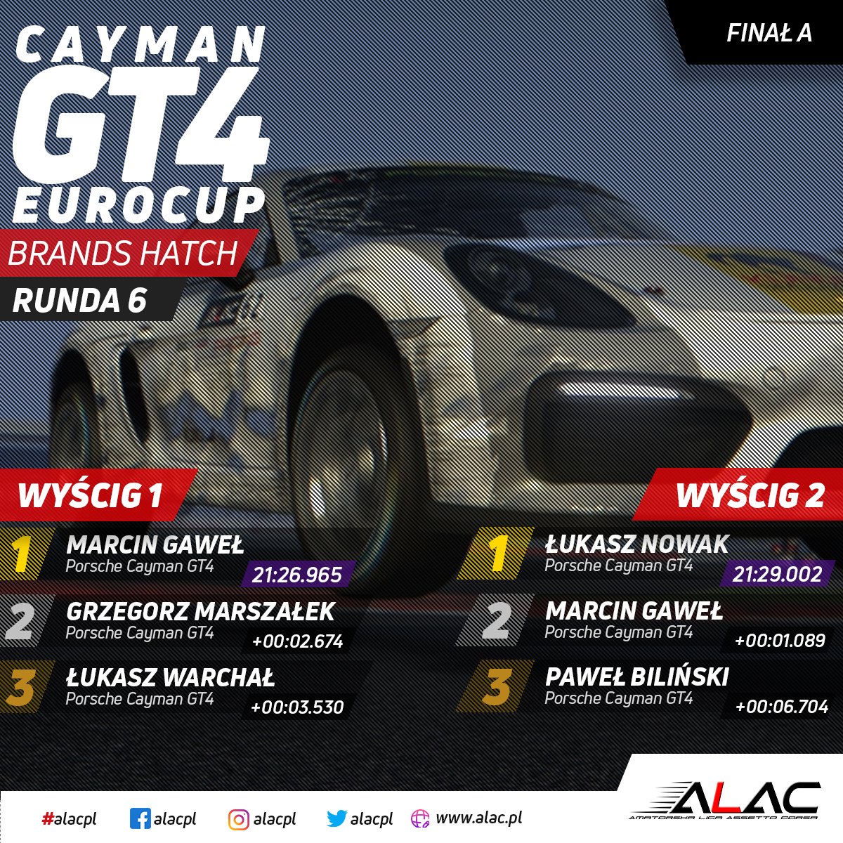 Prezentujemy wyniki 6 rundy ligi Cayman GT4 Eurocup, tym razem miejscem rywalizacji był brytyjski tor Brands Hatch 📷
📷Pełne wyniki 6 rundy oraz klasyfikację generalną znajdziecie poniżej:
alac.pl/cayman-gt4-r6-…
#alacpl #alac #GT4 #PorcheCayman #Cayman #Porsche #BrandsHatch