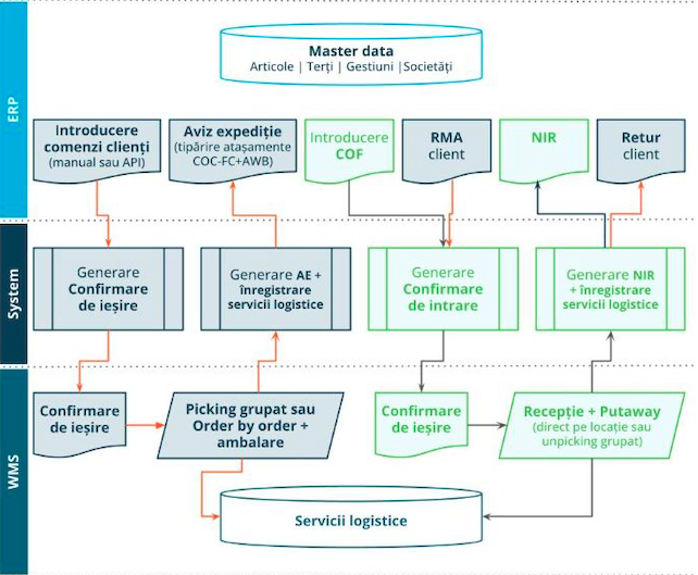 BITSoftware's tweet image. O implementare de Warehouse Management System (WMS) reușită începe obligatoriu cu o analiză bună. În procesul de implementare al FluxVision WMS, metodologia oferă și câteva șabloane care ghidează procesul de analiză bit.ly/3VOqHcG 
#WMS #BITSoftware #cloudwms