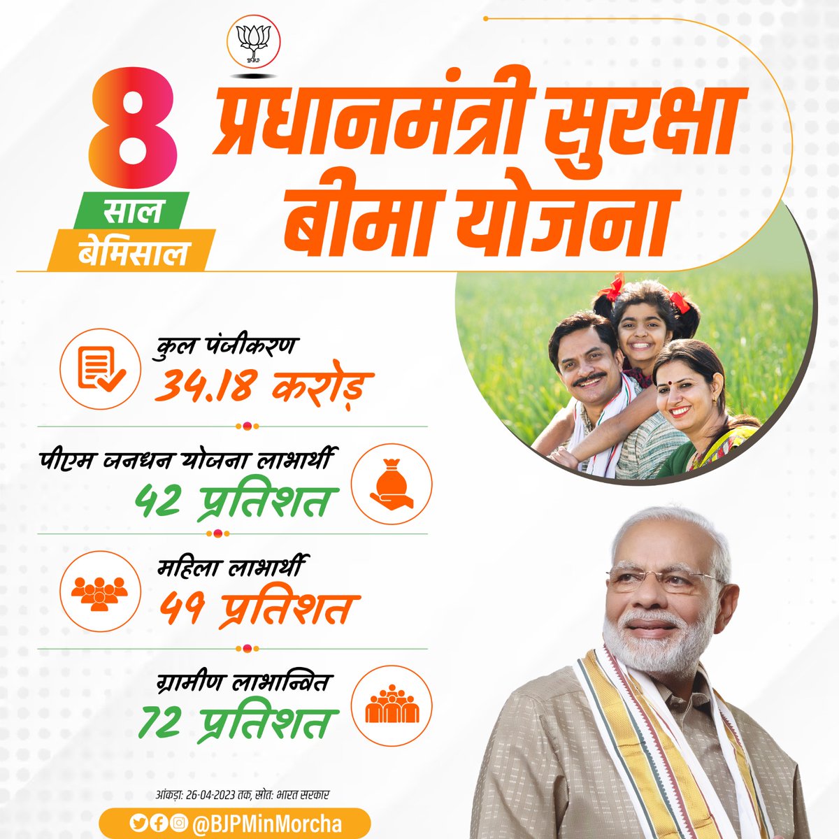 BJPMinMorcha's tweet photo. माननीय प्रधानमंत्री श्री नरेन्द्र मोदी जी की जन कल्याणकारी योजनाओं के माध्यम से गरीबों और वंचितों की सामाजिक सुरक्षा सुनिश्चित कर रही है प्रधानमंत्री सुरक्षा बीमा योजना।
#8YearsofPMSBY #JanSuraksha #8YearsOfJanSuraksha #PMJeevanJyotiBimaYojana https://t.co/pQq9vQGWBw