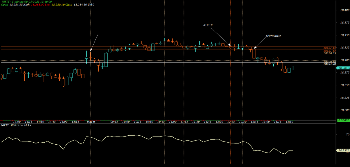 ChartingG's tweet photo. was specific about a violence below 12:15/12:20 candle to #Tribe
Punished !!
#NIFTY Good INTRADAY yield in #Funnifty Options trading ! https://t.co/4OTC6TJqWQ