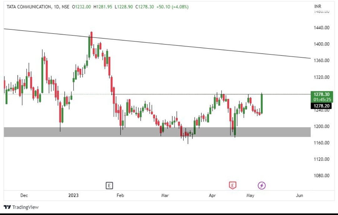 TNeetii's tweet photo. Tata Communication near breakout

#tatacom #tata #breakout #breakoutstock #breakoutchart #swingtrade #stocktowatch #tatacommunication https://t.co/ElrGZ5nTqF