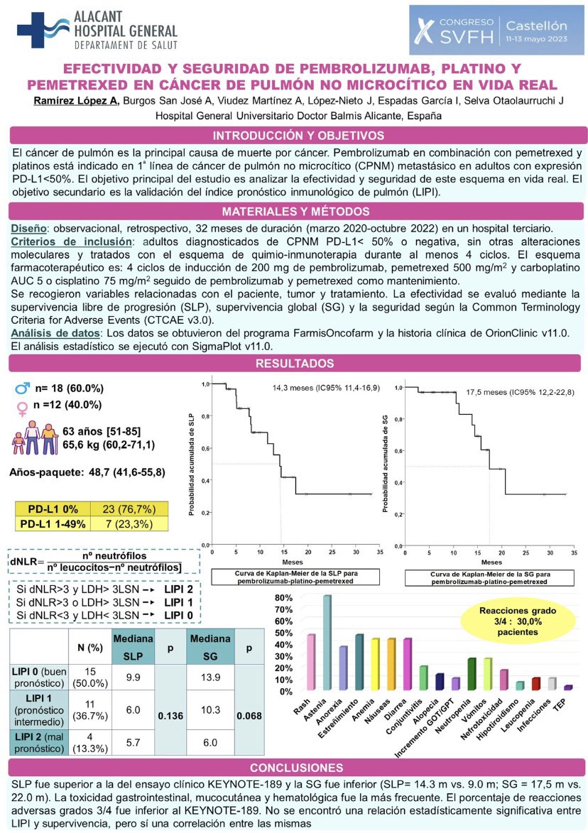 SVFH_'s tweet photo. Efectividad y seguridad de pembrolizumab, platino y pemetrexed en CPNM en vida real

FIR: Ana Ramirez del
Hospital General Universitario Dr. Balmis de Alicante

En la Jornada de Residentes del X congreso de @SVFH_ el viernes 12 de mayo https://t.co/L7fsj7vtUw