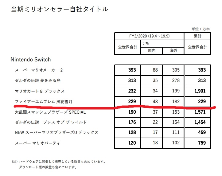 ちなみに風花雪月は同じくらいの期間で229万本なので、風花雪月ほど
