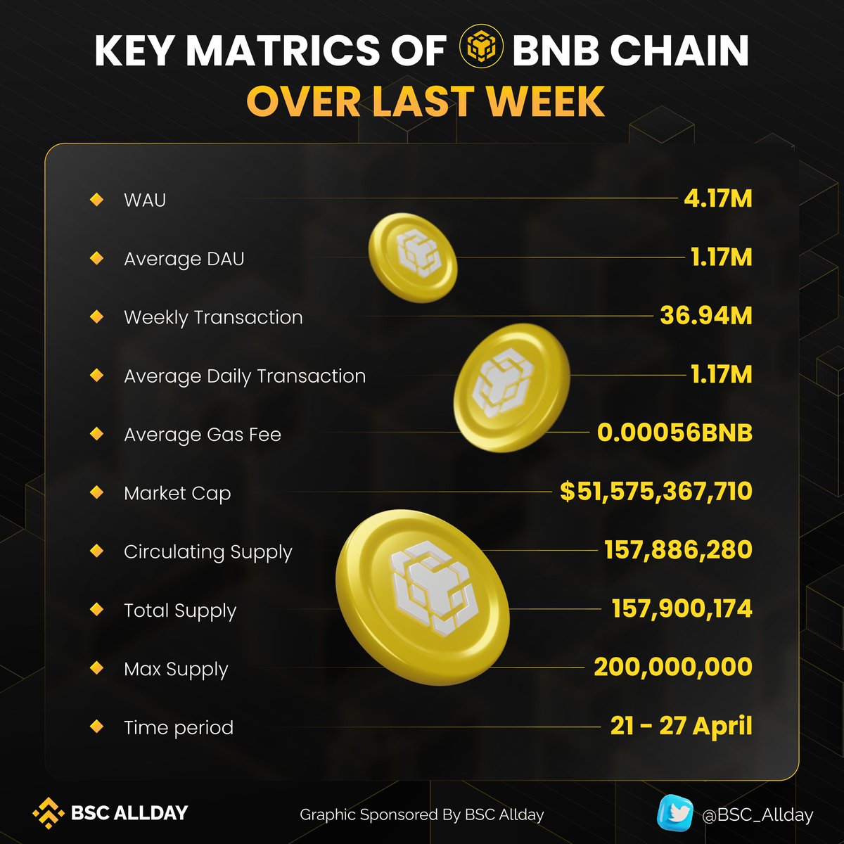 BSC_allday's tweet photo. Take a glance at the outstanding performance of @BNBCHAIN over the past week ⚡️
As usual, maintaining incredibly low fees and handling millions of transactions.
Let's continue constructing the most robust ecosystem in Web3!
#keymatrics #BNB https://t.co/YoZ2mB5thf