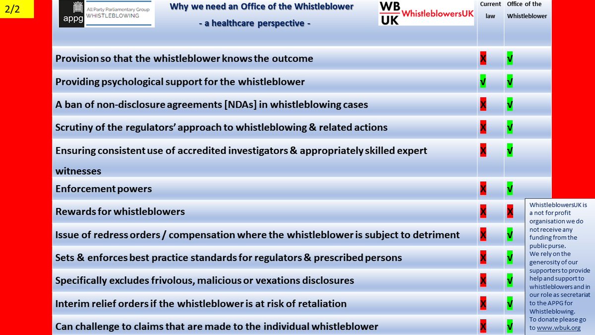⭕️Beware of misinformation. Don't rely on someone else's summary, read the Bill & decide yourself.
⭕️Template letter for your MP: wbuk.org/s/Campaign-Let… 
#WBAW #health #socialcare #NHS #law #ethics #whistleblower #patientsafety #healthcare #accountability #patient #patients 
2/2