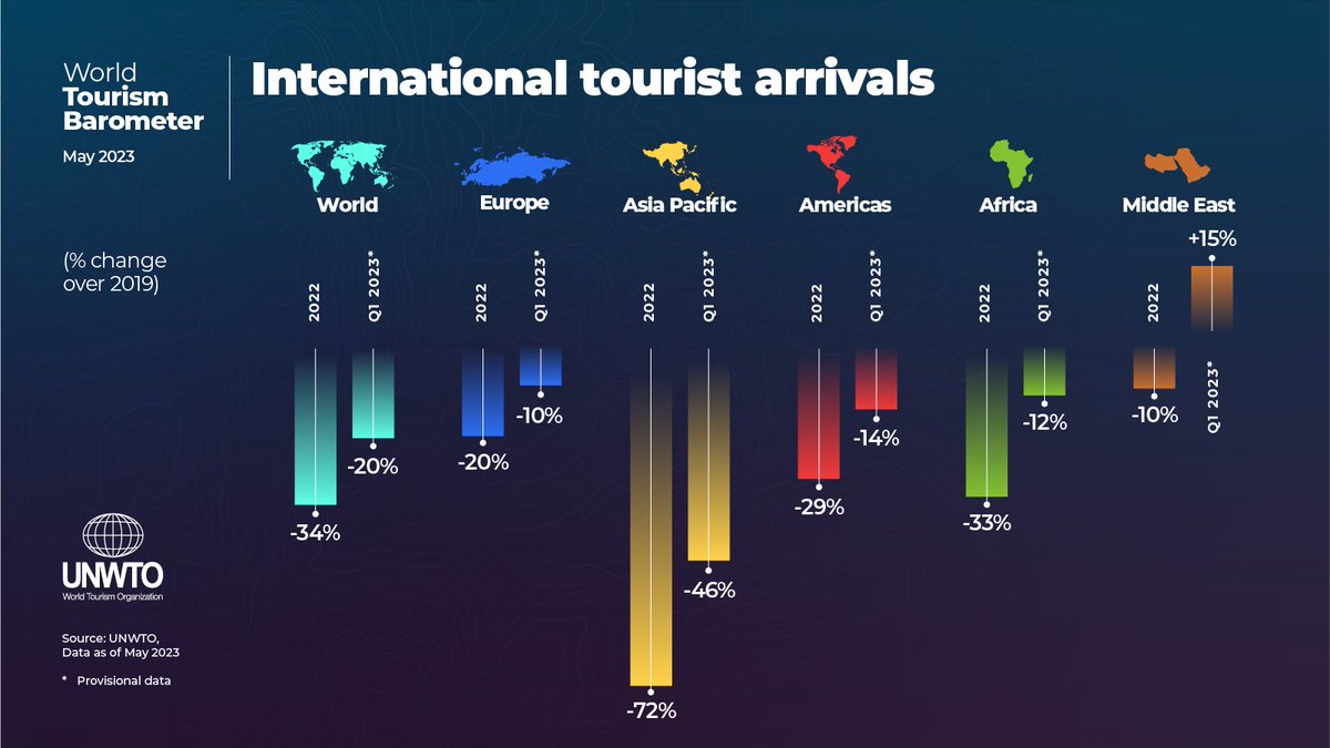 UNWTO's tweet photo. 🔴NEW TOURISM DATA: Tourism is on track for full recovery!
#UNWTOBarometer shows strong start to 2023 ✈
In Q1 2023:
✈International arrivals reached 80% of pre-pandemic levels
✈235 million tourists travelled internationally
🔗https://t.co/kvquXHJEZE https://t.co/ggM2tVWCG9