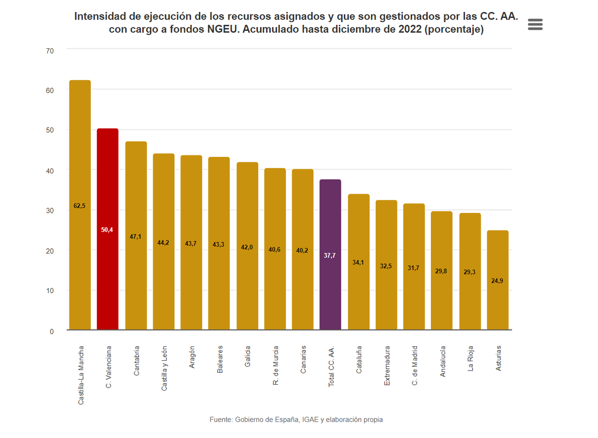Ivie_news's tweet photo. Comunitat Valenciana y Castilla-La Mancha son las únicas regiones que han ejecutado más del 50% de los fondos #NGEU asignados hasta diciembre de 2022
📒 Nuevo informe #IvieLAB disponible 👉https://t.co/0z3Xt21Bk2 https://t.co/PnQfPmaDnp