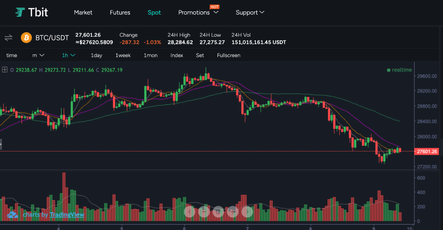 KevinCrypto2021's tweet photo. The market  is turning red again📉

Mainstream coins are affected by #memecoins, but it is temporary📈

#MemeCoinSeason #BTC #Tbit #Tbitex #BRC20 https://t.co/7tkQVQcd7B