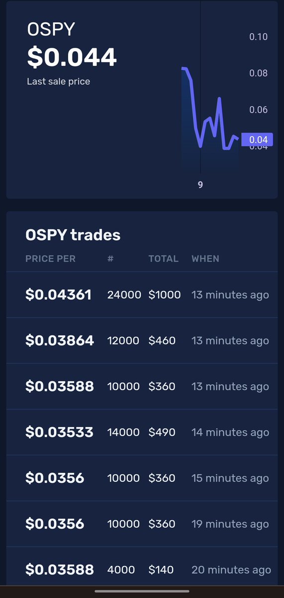 Altcoins_F5's tweet photo. $OSPY Mited out successful just 1 hour after our call
Hope you got some #BRC20!
Currently trading at 0.045π
Thats $1000 for 24000 tokens
Means 200usd profit rn for mine mint
Will hold it for sure some more time! Rest your call
#wgmi #Btc #minting #OSPY #BRC20 https://t.co/2XHbbBw957
