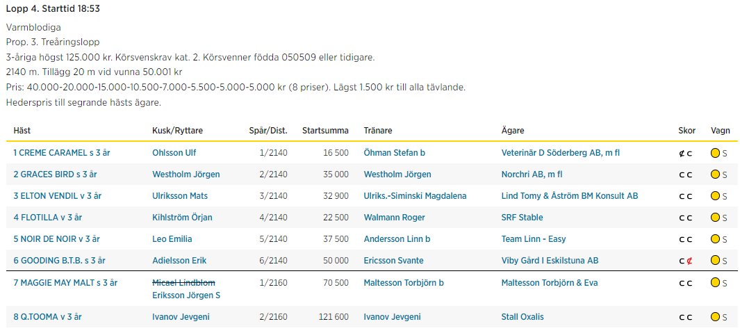 Sportsliga höjdpunkten för min del hittar vi på Eskilstuna:

📌 Eskilstuna Lopp 4
⏰ 18:53
🎯 3-åriga högst 125.000 kr. 2140 m. Tillägg 20 m vid vunna 50.001 kr

Några väldigt intressanta här, kikar närmare på dessa ⤵️