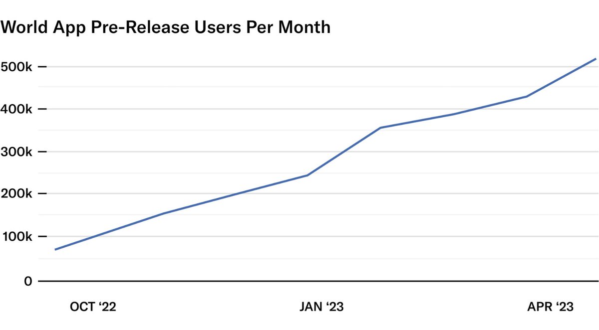 DYK: Since its debut, more than 1.6M people have joined the World App pre-release, 500K+ of whom use it every month.

World App sees around 60K transactions &amp; 25K World ID checks (among other actions) daily from over 100K people.

More ➡️ worldcoin.org/blog/announcem…