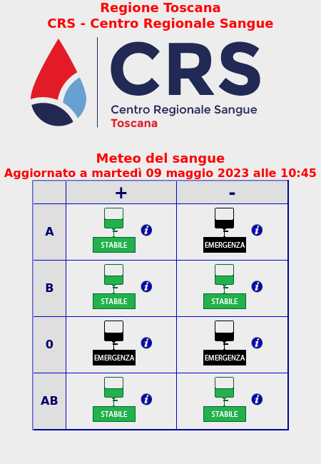 🚨 Emergenza: A- , O+ , O-
💚 Stabile: A+ , B+ , B- , AB+ , AB-