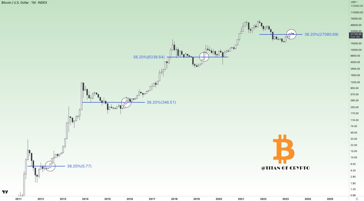 Bitcoin 1st STOP (M) 💥 The 38.2% Fibonacci retracement level 🔵 also known  as the 