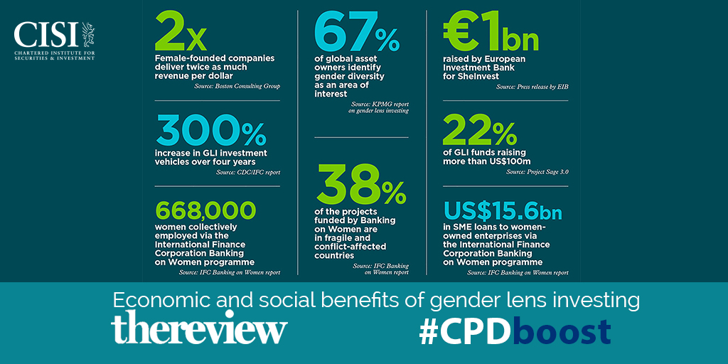 CISI's tweet photo. Investing in organisations that promote female leadership and entrepreneurship can pay dividends to investors and benefit society. Read our #CISIReview article for more: https://t.co/uwSPhsycfE
#CPDboost #genderlens https://t.co/JQe2WxrDsP