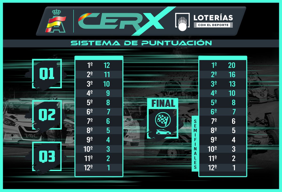 📢 FORMATO / PUNTOS

➡️ 1 Calificación, Q1-Q2-Q3, Semifinales y Final
🖊️ Puntos tras Q1-Q2-Q3 y tras la Final

Más info 🌐 cerx.rfeda.es

#CERXLoterias #CERX #Rallycross