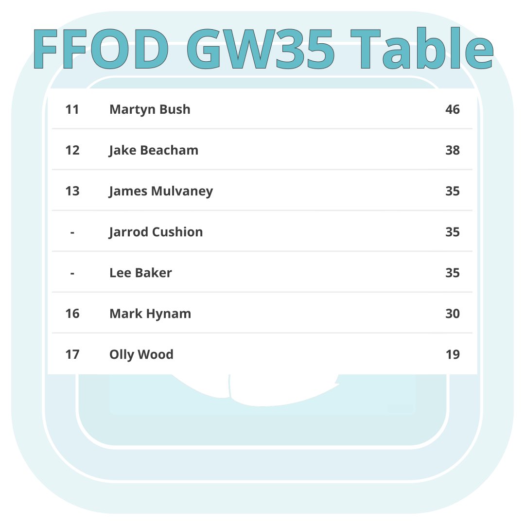 FF_OnDemand's tweet photo. Well done to Dan C for winning FFOD GW35 and the £17 prize 

Well done to Zak T who won the GW34 playoff

Think you can win the next GW with a completely new team? DM me and join the FFOD community 

#FFOD #FPL #fplcommunity @theFPLkiwi @jakeyb1983 @CoxyJ89 @davejj95 https://t.co/Cit0uKiskF