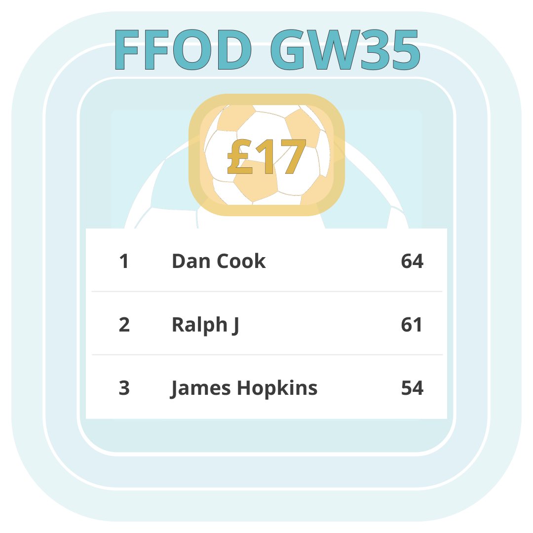 FF_OnDemand's tweet photo. Well done to Dan C for winning FFOD GW35 and the £17 prize 

Well done to Zak T who won the GW34 playoff

Think you can win the next GW with a completely new team? DM me and join the FFOD community 

#FFOD #FPL #fplcommunity @theFPLkiwi @jakeyb1983 @CoxyJ89 @davejj95 https://t.co/Cit0uKiskF