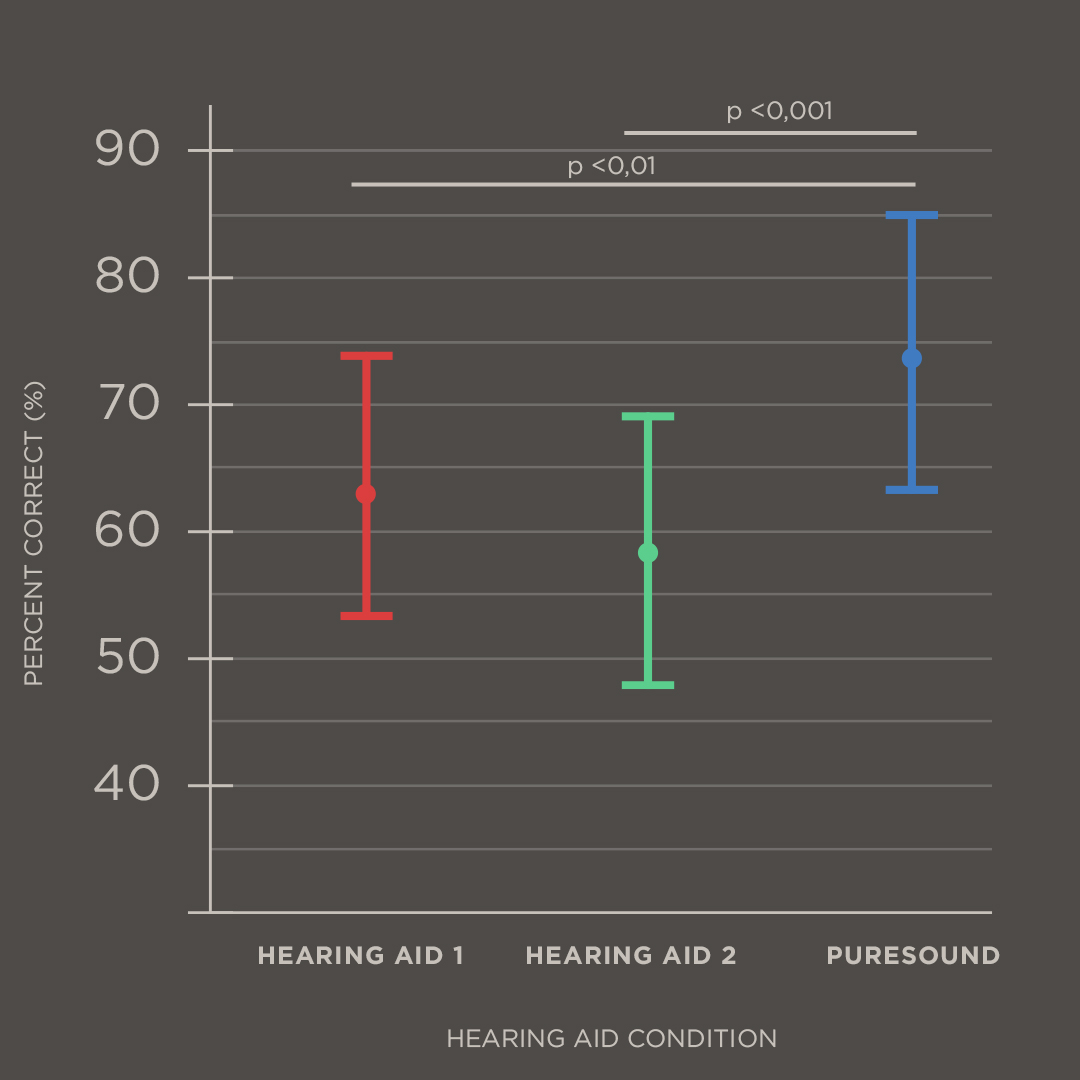 🤔 Did you know that the acoustics of a space heavily influence how we hear and feel the world around us? Learn about the power of acoustics and how our ZeroDelay Technology gives wearers the most natural sound from Day 1 🦻 #acoustics #hearingaids ow.ly/b9ub50O7FJs