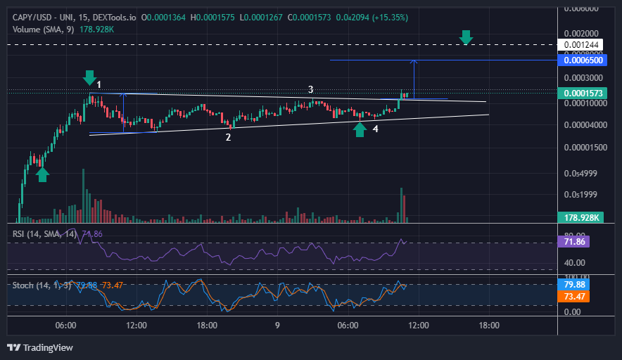 yuge69's tweet photo. i see everyone hates TA on shitcoins, so i'm gonna do some. $CAPY looking strong after a breakout on good volume. @CapybaraCoinERC https://t.co/CXMX7fOw4w