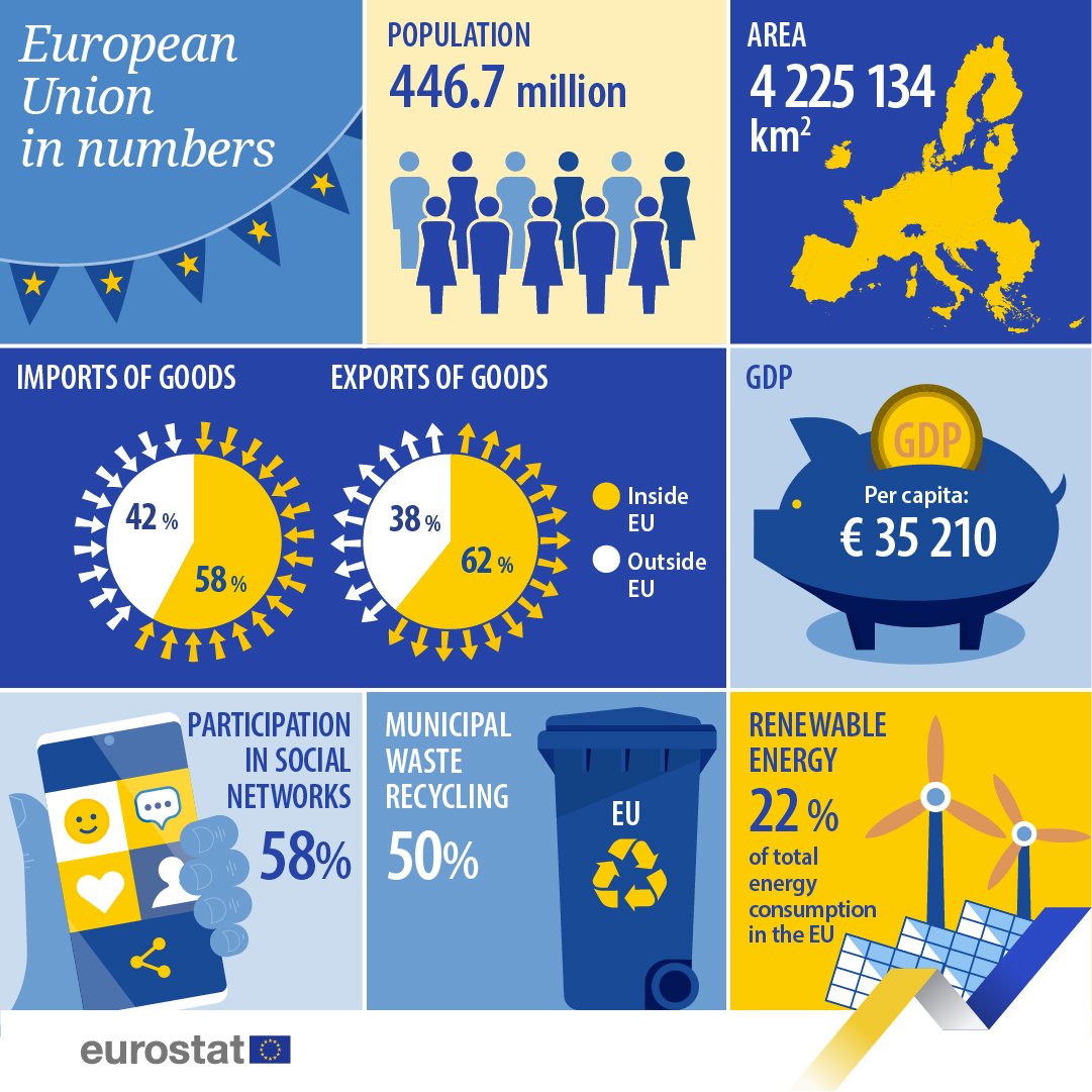 🇪🇺 It’s #EuropeDay 2023 🎉

📊On the occasion of 🇪🇺Europe Day, discover some facts about the EU❗

👉 europa.eu/!MtFDqt