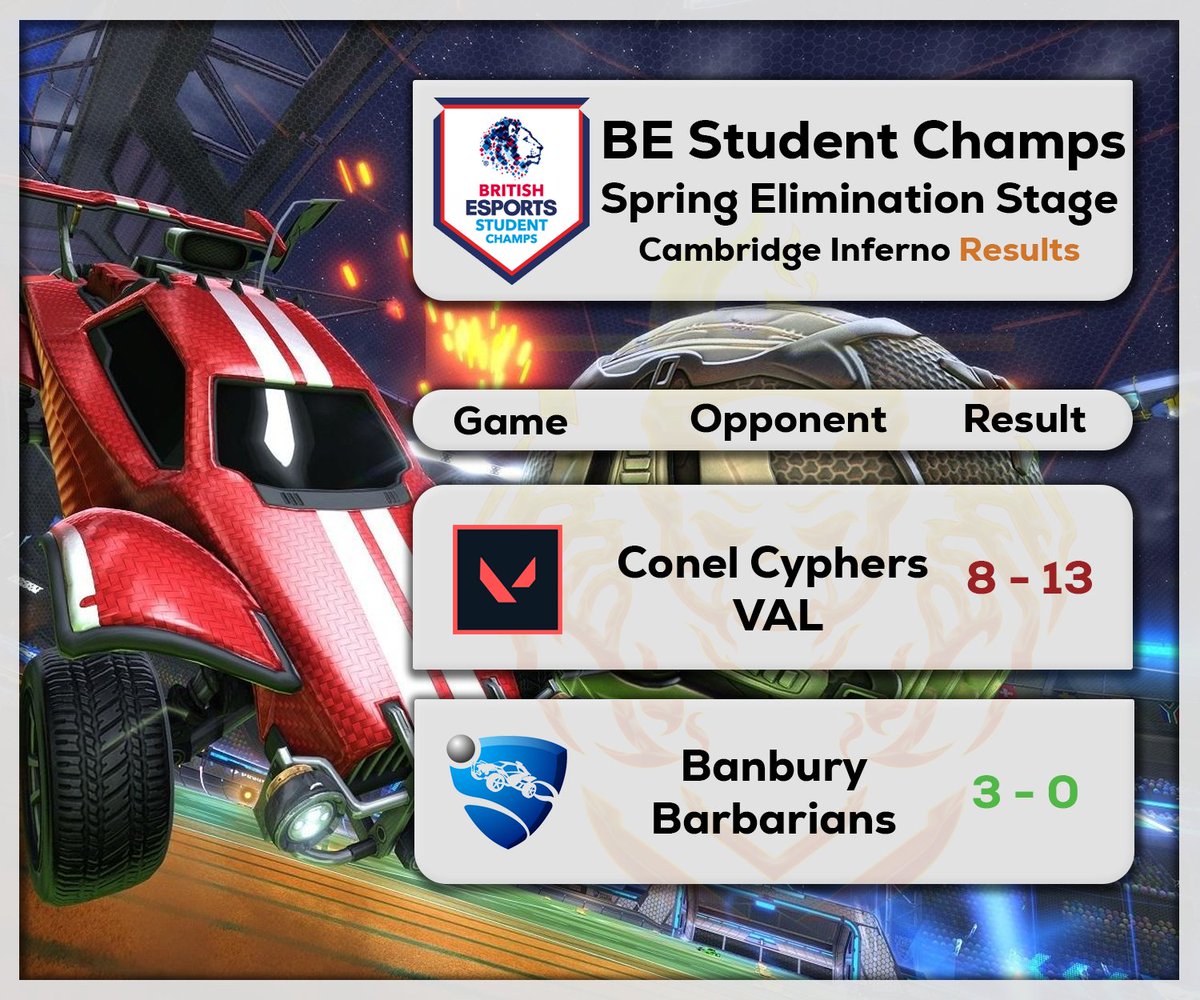 ⚽️ Massive well done to our RL team last week! Now only two matches away from a live final! Good showing from our Val team too but we were finally knocked down a peg by the amazing <a href="/CONELesports/">CONEL Cyphers</a> . Hoping to meet them again in the finals after an insane lower bracket run! 🏆 #BESC