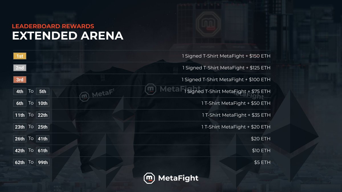 MetaFightOff's tweet photo. 🏆 2,099 MetaFight players will receive amazing rewards from May 10th!

🎁 Uncover the amazing planned rewards for leaderboards

🎮 Play MetaFight Alpha on https://t.co/srwderL3XA and be rewarded