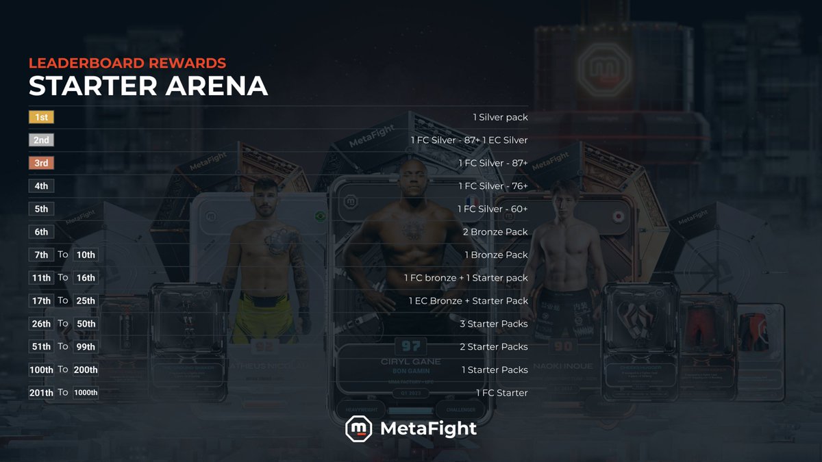 MetaFightOff's tweet photo. 🏆 2,099 MetaFight players will receive amazing rewards from May 10th!

🎁 Uncover the amazing planned rewards for leaderboards

🎮 Play MetaFight Alpha on https://t.co/srwderL3XA and be rewarded